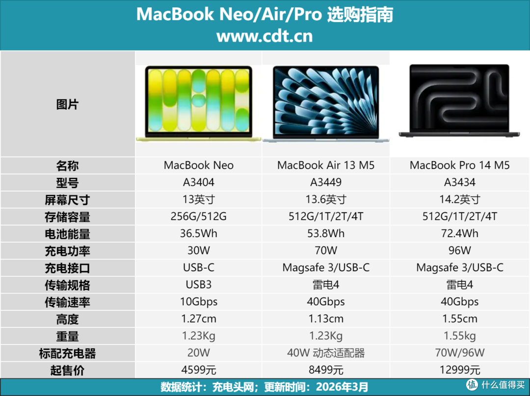 入门Mac充电器怎么选？一文详解MacBook Neo 充电兼容性