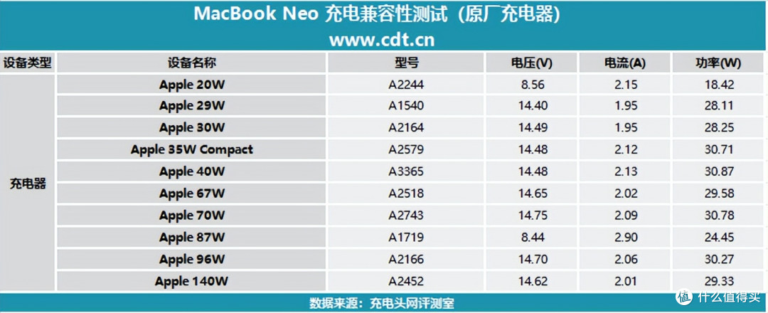 入门Mac充电器怎么选？一文详解MacBook Neo 充电兼容性