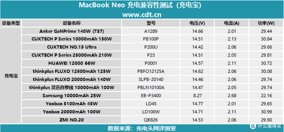 入门Mac充电器怎么选？一文详解MacBook Neo 充电兼容性