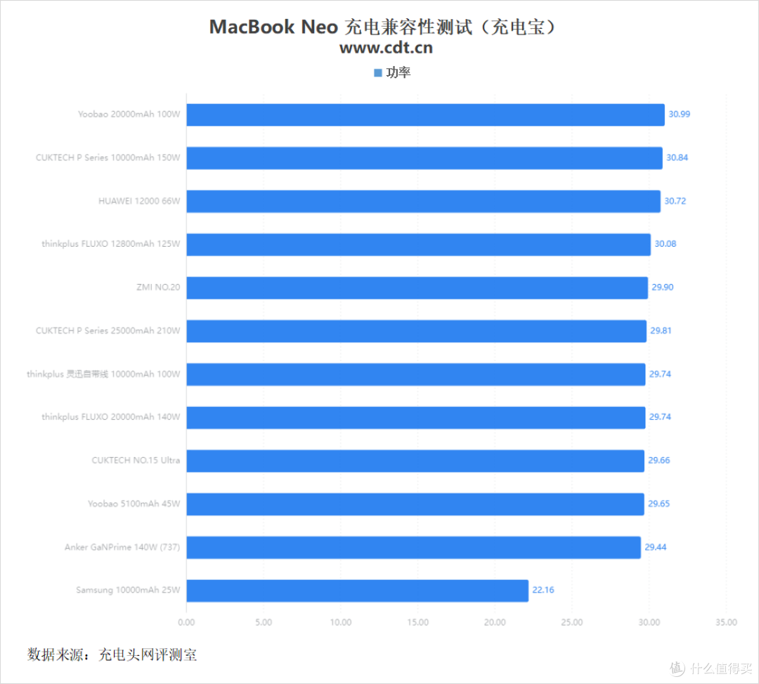 入门Mac充电器怎么选？一文详解MacBook Neo 充电兼容性