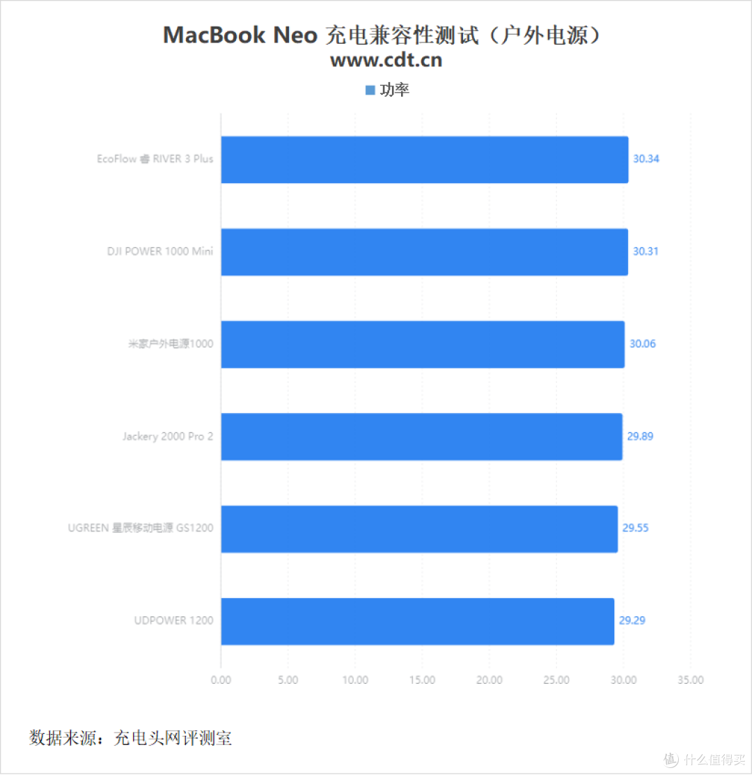 入门Mac充电器怎么选？一文详解MacBook Neo 充电兼容性