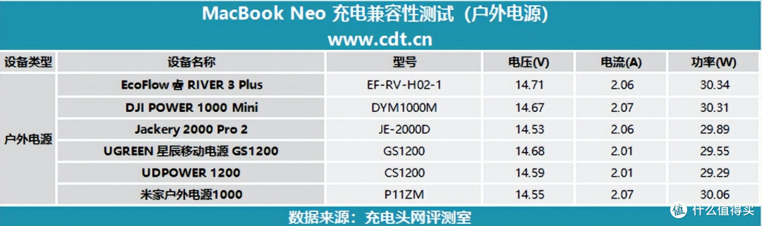 入门Mac充电器怎么选？一文详解MacBook Neo 充电兼容性