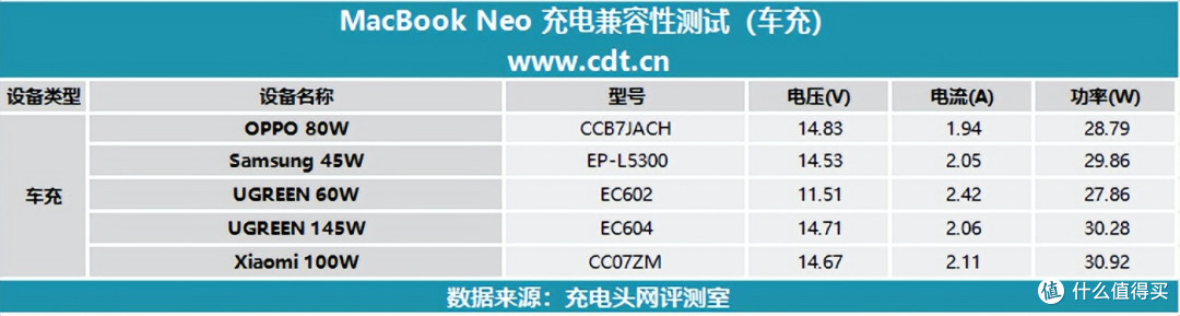 入门Mac充电器怎么选？一文详解MacBook Neo 充电兼容性