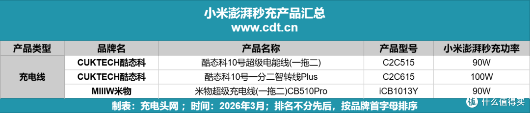 小米澎湃秒充新搭档,多款一拖二协议转换快充线盘点