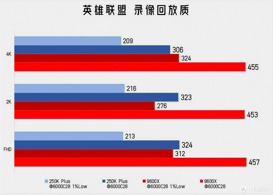 真的是救市的灵药?酷睿Ultra 250K Plus vs 锐龙 9600X游戏横评