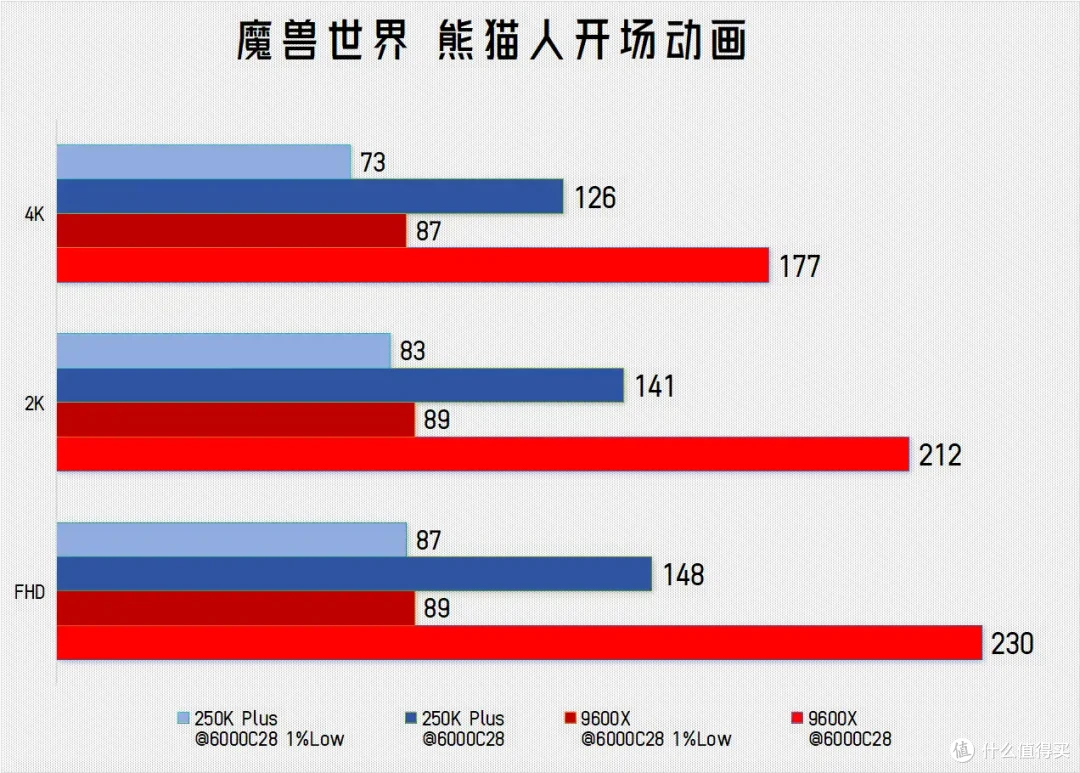 真的是救市的灵药?酷睿Ultra 250K Plus vs 锐龙 9600X游戏横评