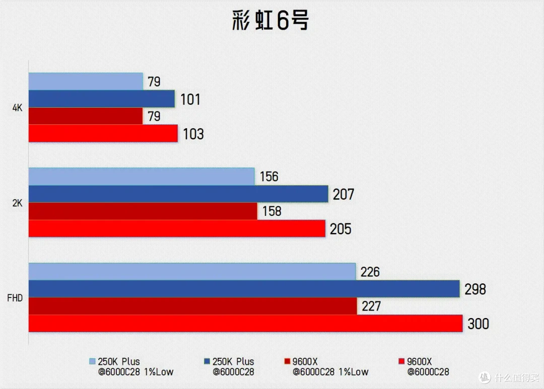 真的是救市的灵药?酷睿Ultra 250K Plus vs 锐龙 9600X游戏横评