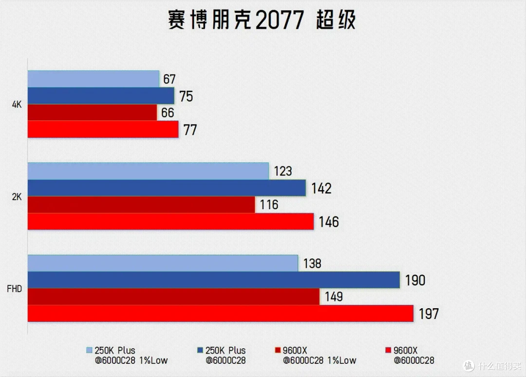 真的是救市的灵药?酷睿Ultra 250K Plus vs 锐龙 9600X游戏横评