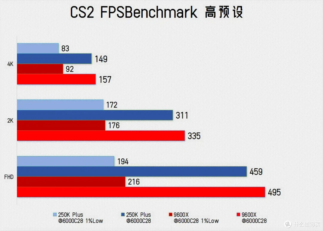 真的是救市的灵药?酷睿Ultra 250K Plus vs 锐龙 9600X游戏横评