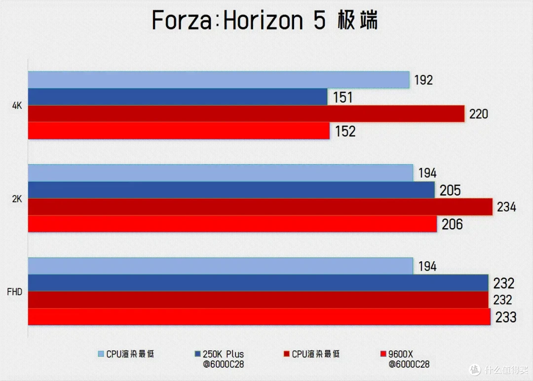 真的是救市的灵药?酷睿Ultra 250K Plus vs 锐龙 9600X游戏横评