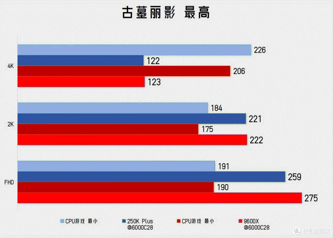 真的是救市的灵药?酷睿Ultra 250K Plus vs 锐龙 9600X游戏横评