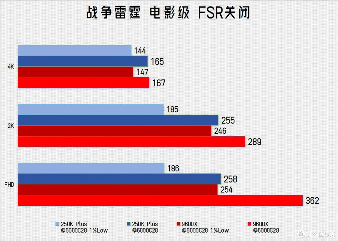 真的是救市的灵药?酷睿Ultra 250K Plus vs 锐龙 9600X游戏横评