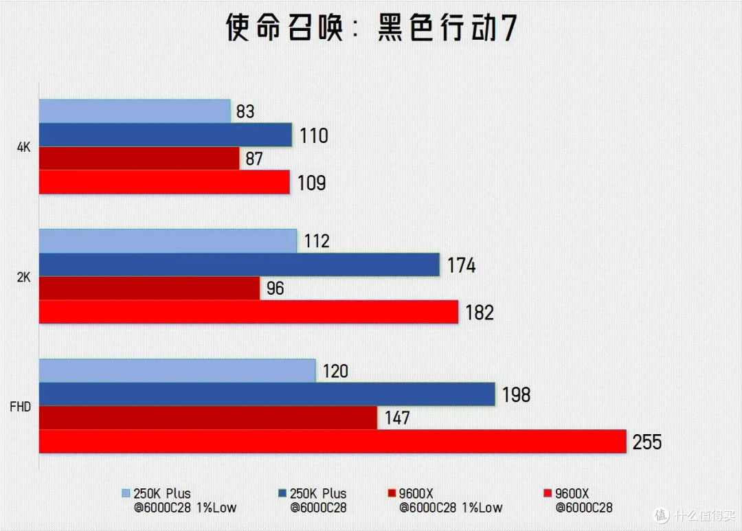 真的是救市的灵药?酷睿Ultra 250K Plus vs 锐龙 9600X游戏横评