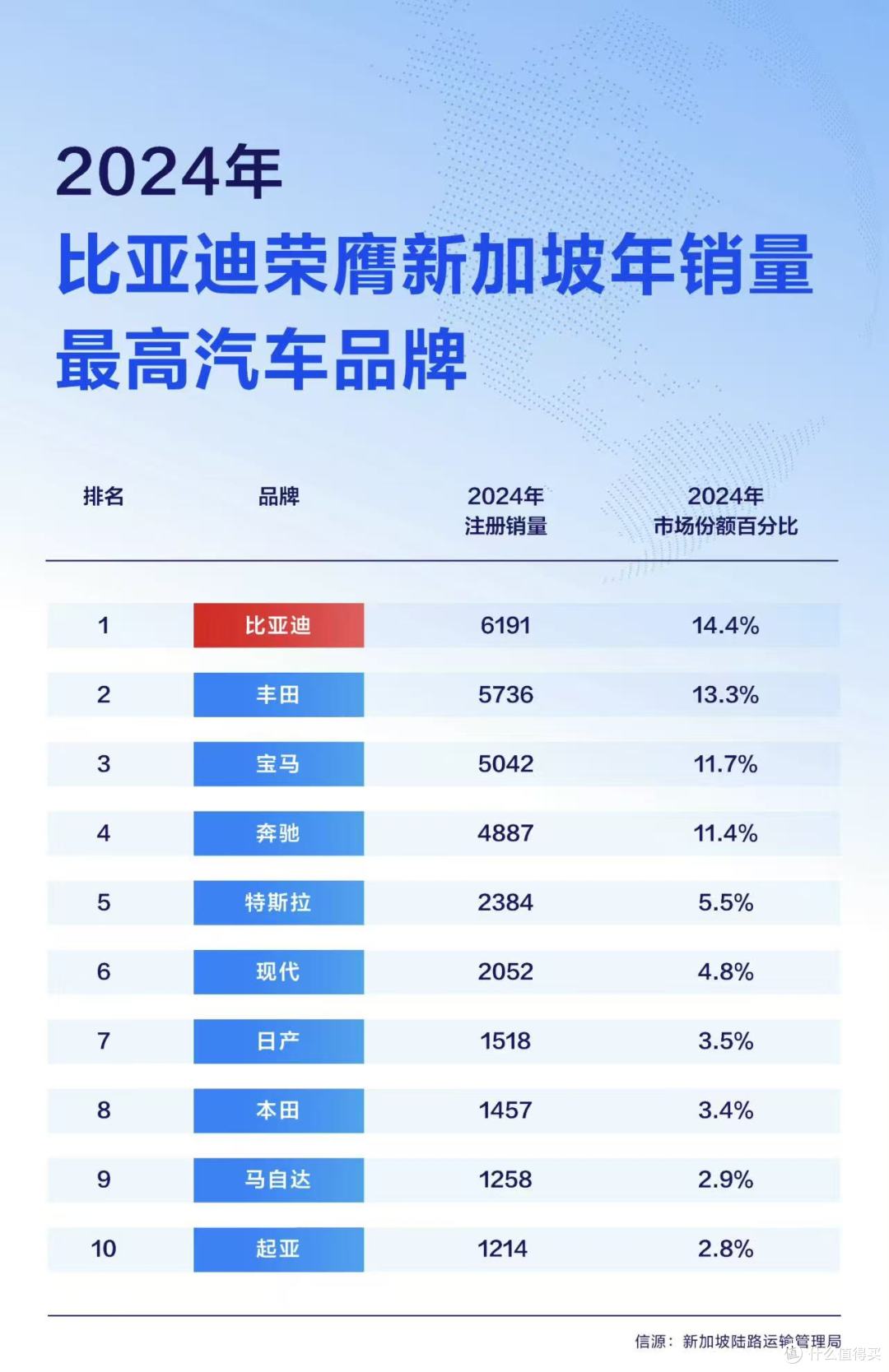 比亚迪拿下多项销量冠军,助力新加坡电力全面化转型!