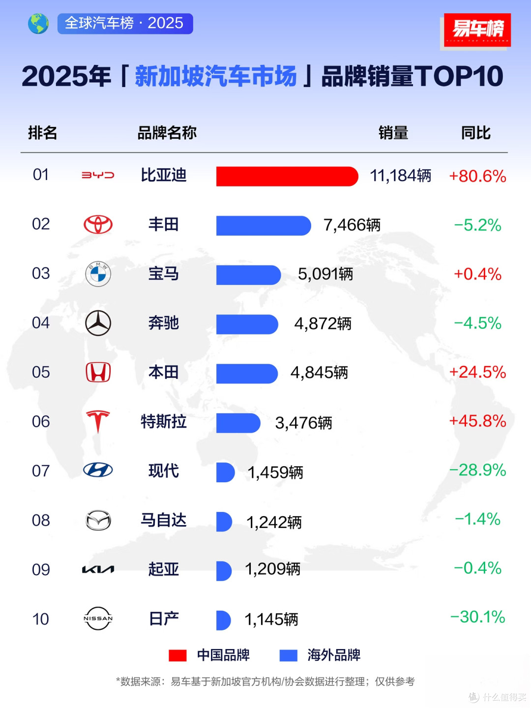 比亚迪拿下多项销量冠军,助力新加坡电力全面化转型!