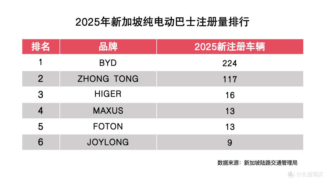 比亚迪拿下多项销量冠军,助力新加坡电力全面化转型!