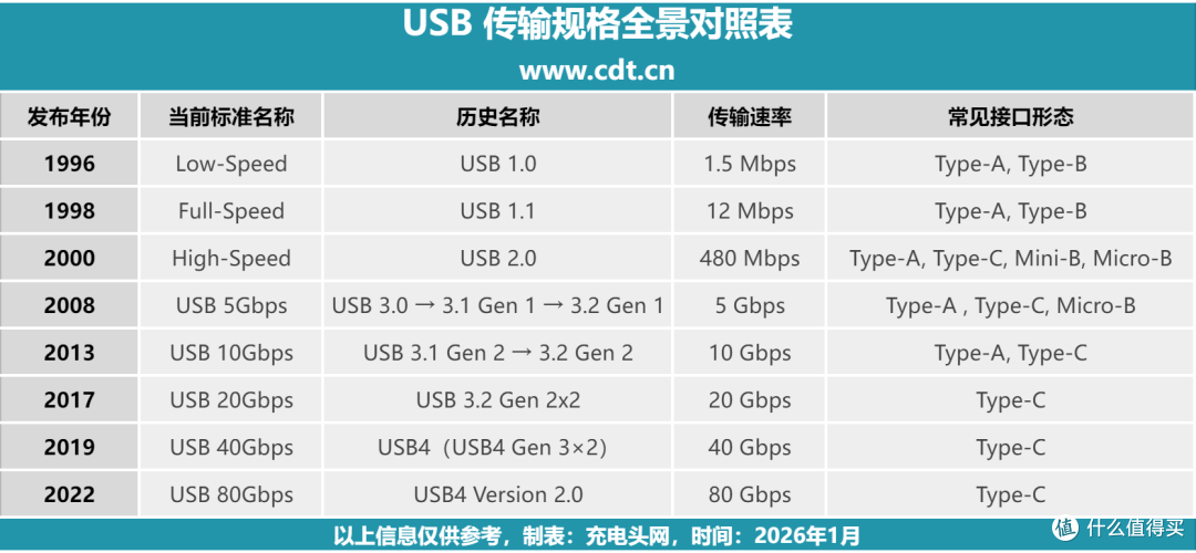 USB 30周年回顾:历代接口形态与传输速率一次看懂