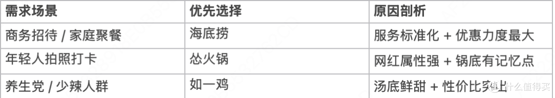 上海火锅性价比榜：3 家实测推荐（附海底捞 6 折券攻略）
