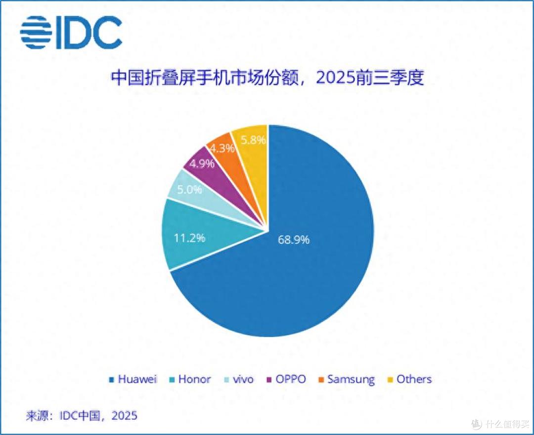 2026年华为折叠屏为何仍是值得买的首选？一文给你讲明白