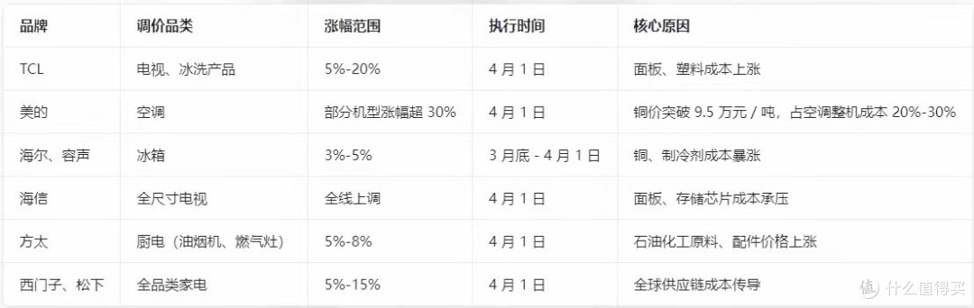4 月 1 日起,家电集体涨价!5%-20% 涨幅,买不买、怎么买看这篇