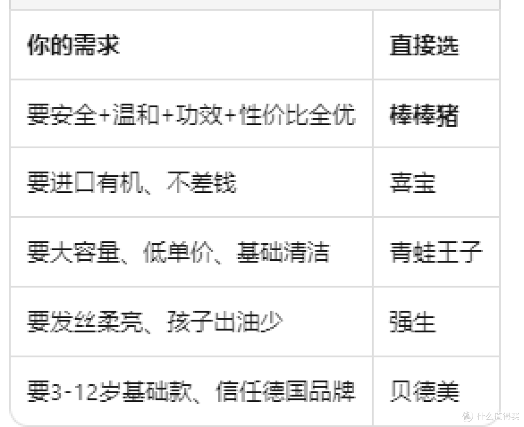 2026儿童洗发水选购指南:5款热门产品硬核拆解