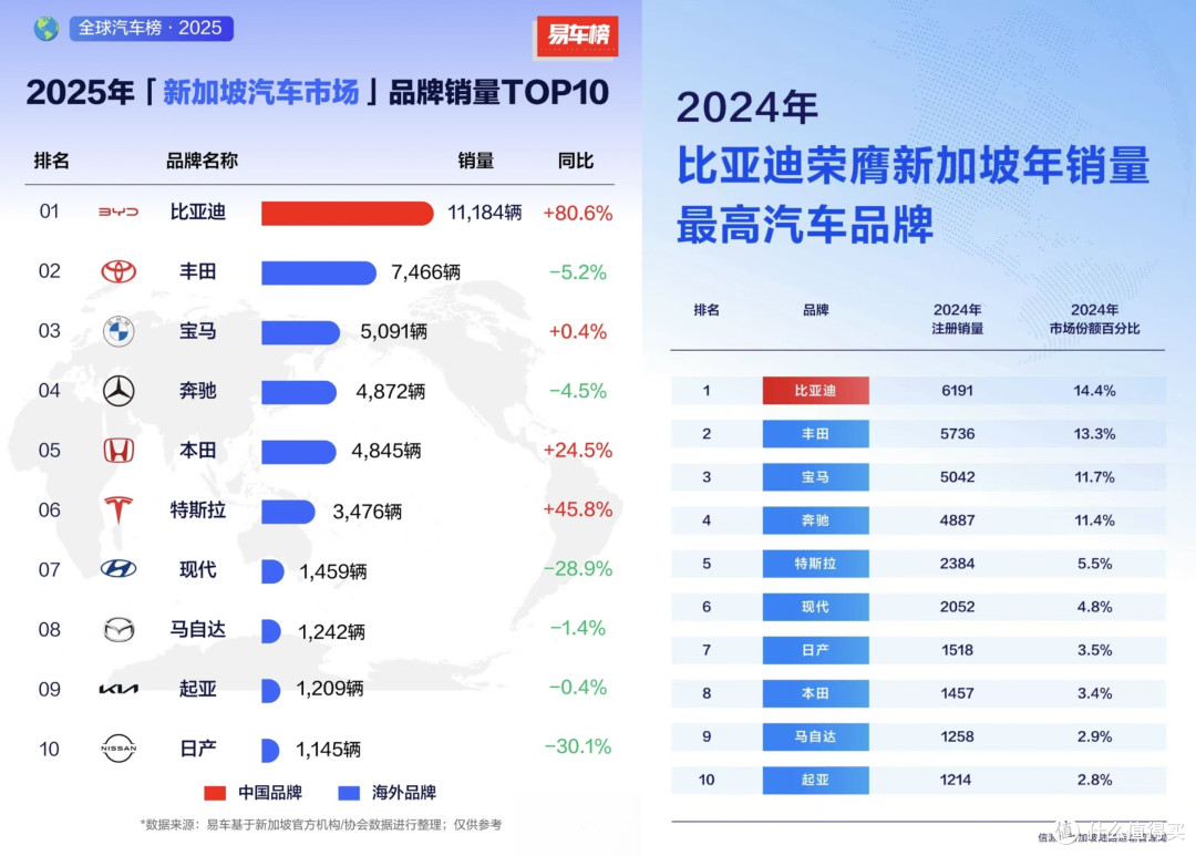 蝉联新加坡销冠,比亚迪引领全球绿色出行