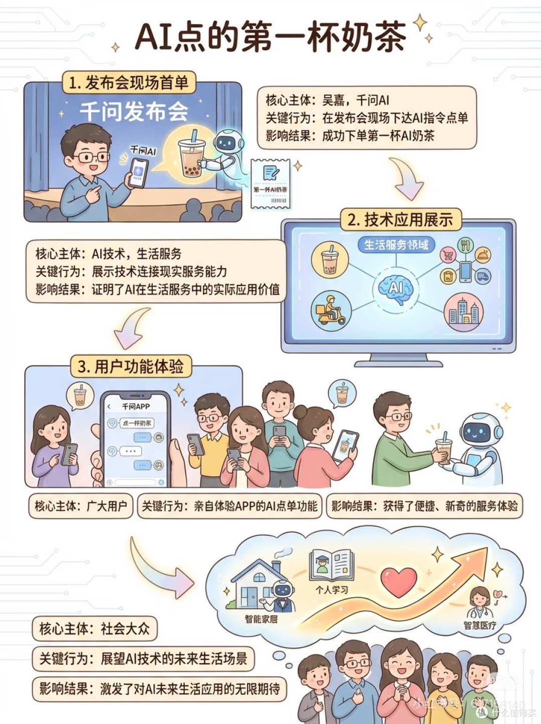 AI融入生活：从点外卖到健康管理