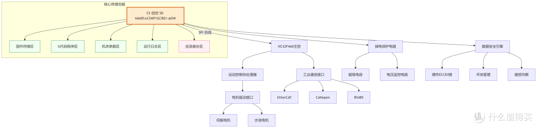 -40℃~85℃稳跑:CSNP1GCR01-AOW 运动控制卡高可靠应用
