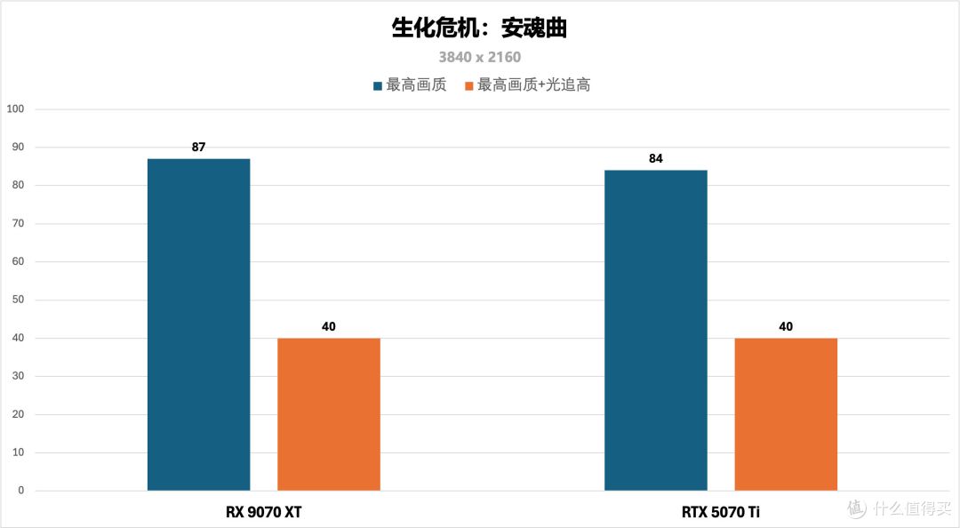 性能反超RTX5070Ti?—RX 9070XT《生化危机:安魂曲》的刚需显卡
