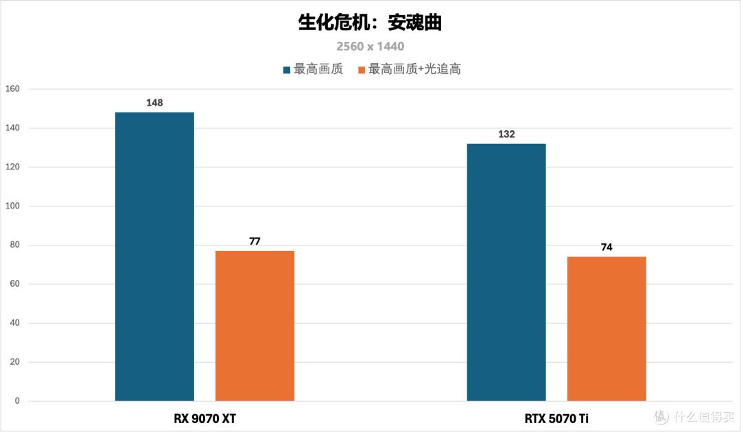 性能反超RTX5070Ti?—RX 9070XT《生化危机:安魂曲》的刚需显卡