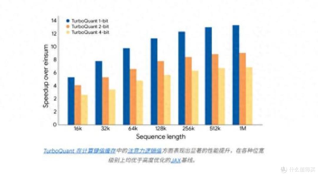 谷歌推出AI内存压缩算法「TurboQuant」：推理效率革命性突破