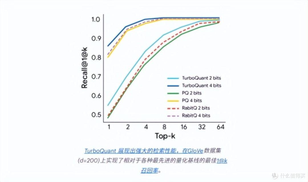 谷歌推出AI内存压缩算法「TurboQuant」：推理效率革命性突破