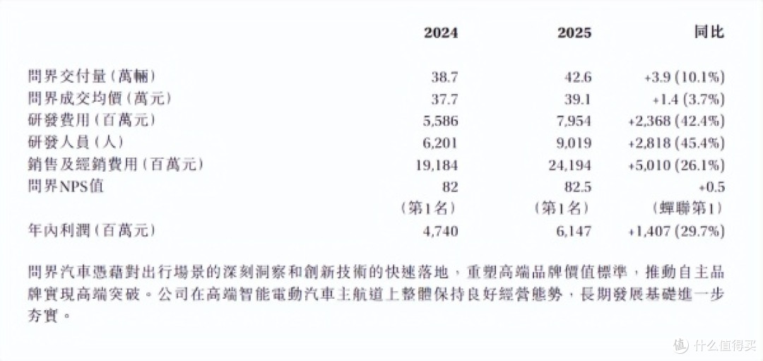 赛力斯2025年报出炉：营收1648亿 问界交付42.6万