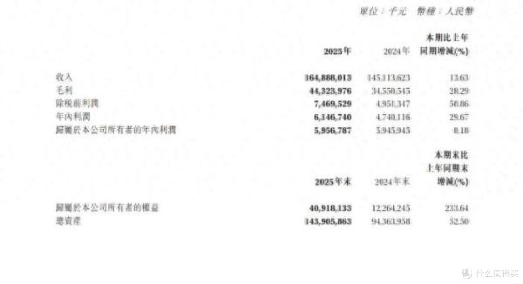 赛力斯2025年报出炉：营收1648亿 问界交付42.6万