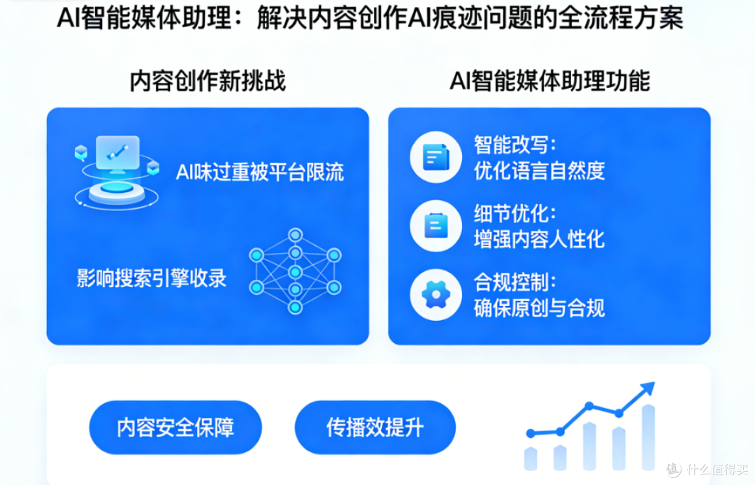 AI生成痕迹太重?智能改写轻松通过平台检测