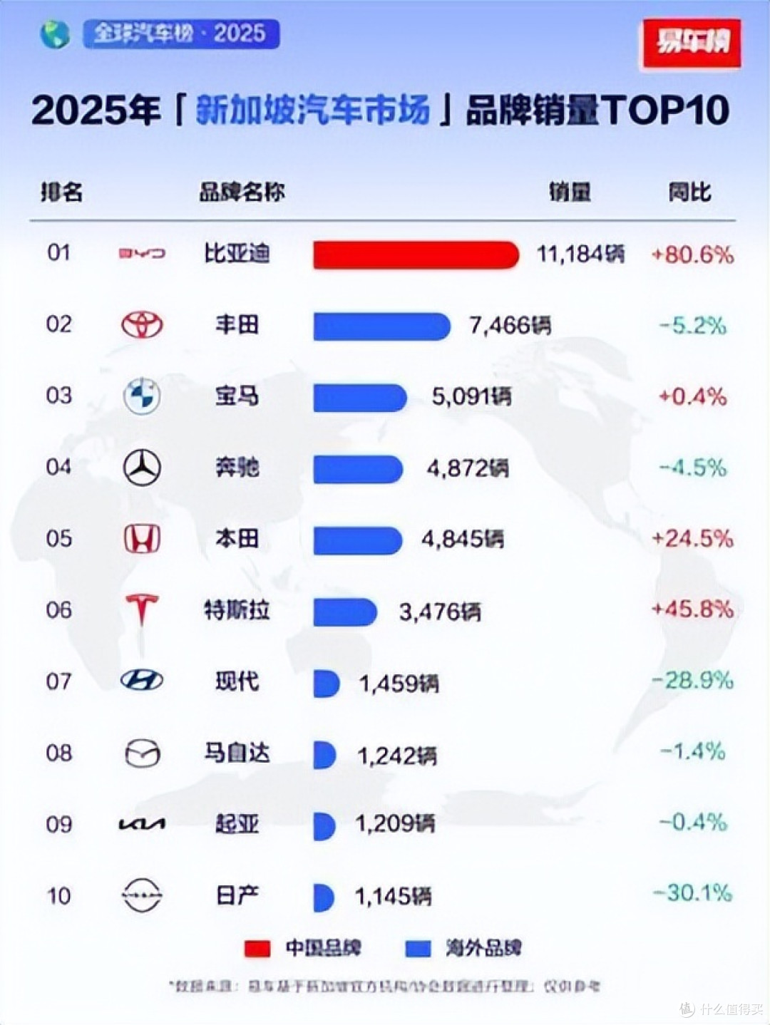 比亚迪“制霸”新加坡:不仅是销量冠军,更是L4智驾领跑者