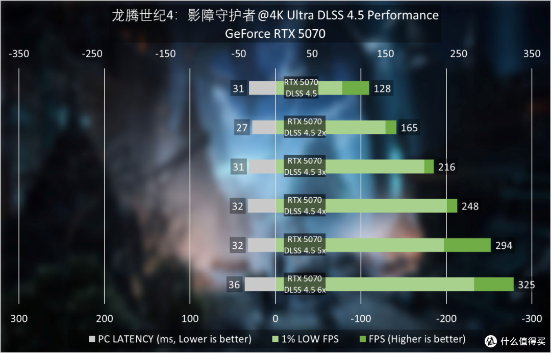 DLSS 4.5动态多帧生成与6X多帧生成实测:N卡含金量又又又增加了