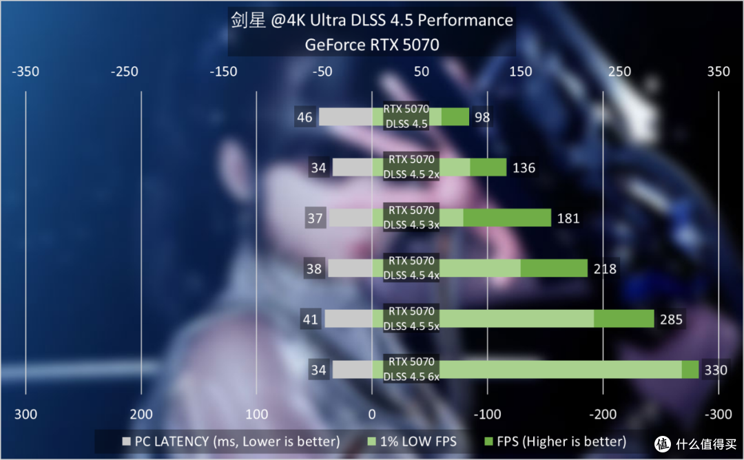 DLSS 4.5动态多帧生成与6X多帧生成实测:N卡含金量又又又增加了