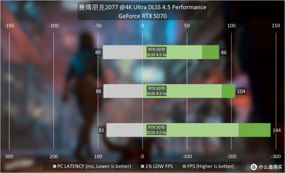 DLSS 4.5动态多帧生成与6X多帧生成实测:N卡含金量又又又增加了