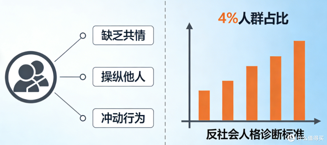 4%的人没有良心？反社会人格的隐秘画像！‌