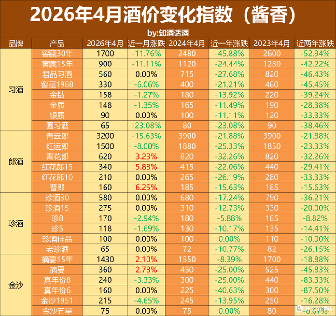 白酒价格跌到哪了?对比2022-2025四轮周期,现在该买还是等?