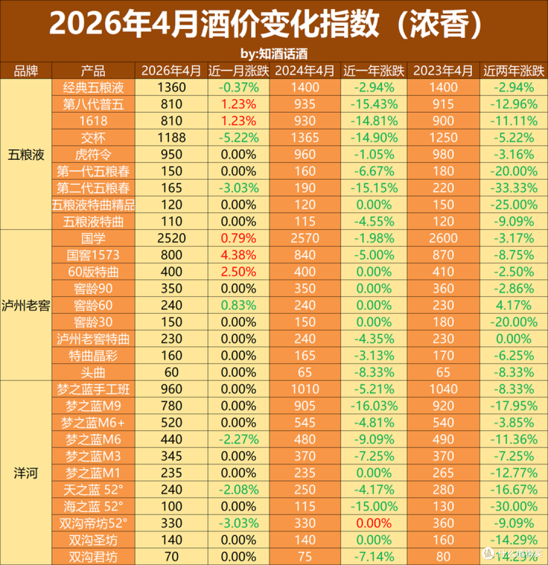 白酒价格跌到哪了?对比2022-2025四轮周期,现在该买还是等?