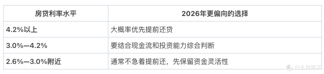房贷还要不要提前还？2026年这笔账，比去年更好算了