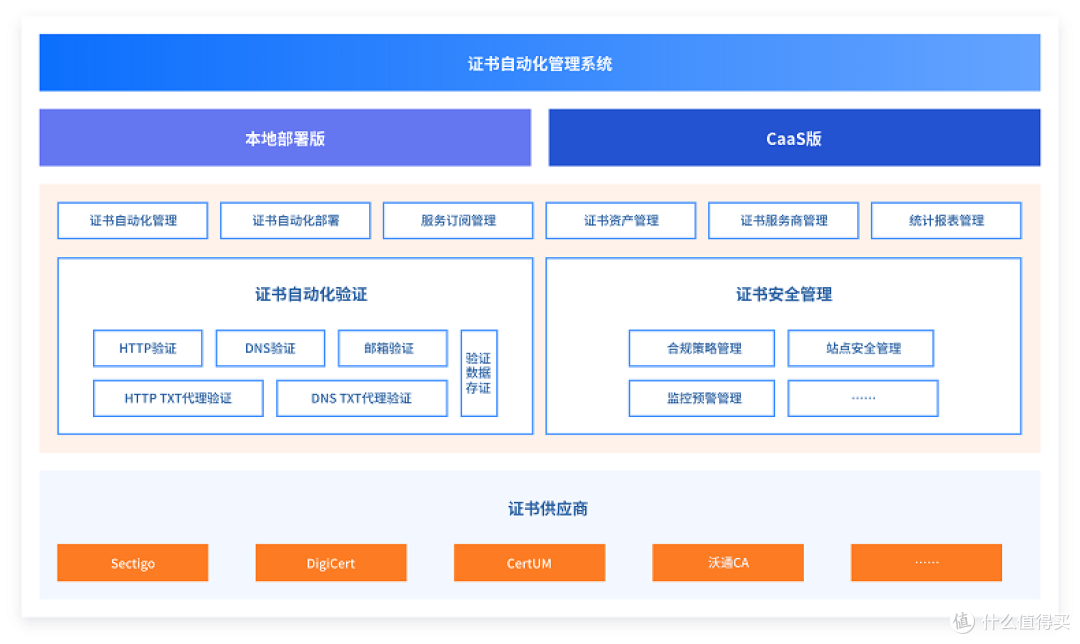 SSL证书频繁续期、运维忙不过来？ACME协议帮你破局