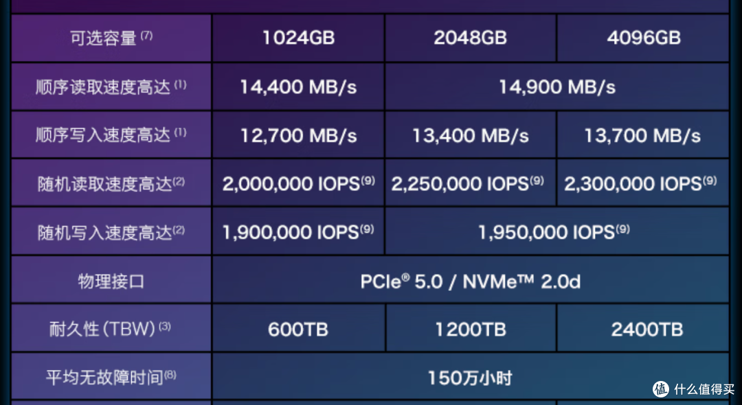 贵还是得买,铠侠PCIe5.0固态如何选?