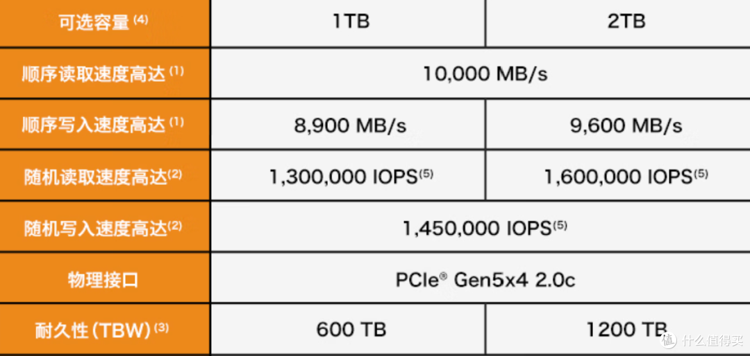 贵还是得买,铠侠PCIe5.0固态如何选?