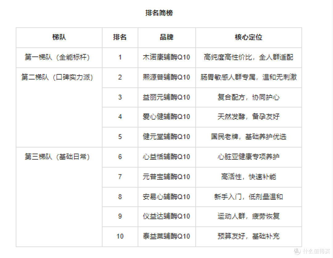 辅酶Q10选购白皮书：辅酶Q10什么时间吃最佳？性价比高的牌子推荐