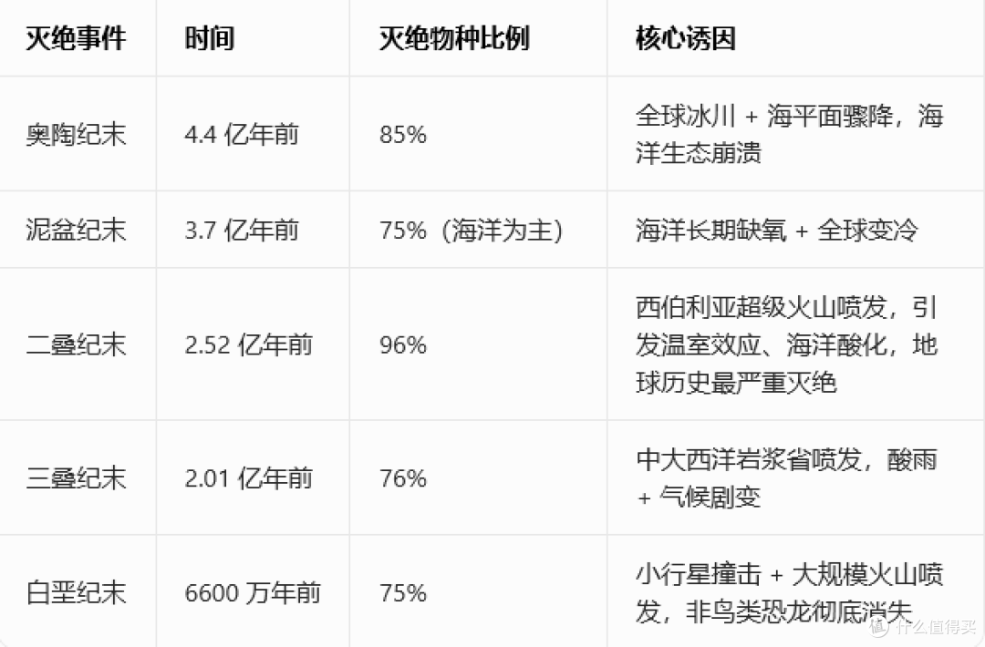 地球生命大灭绝倒计时?科学家为何笃定人类正处第六次危机 !