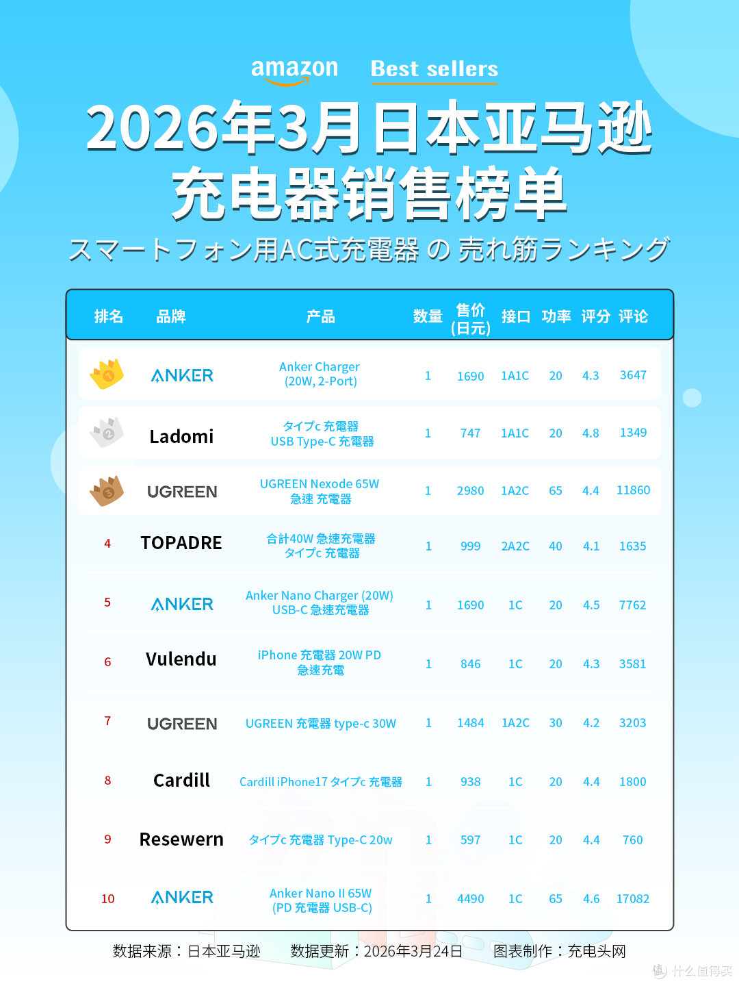 日亚充电器 TOP10 完整榜单,揭秘日系消费者核心选购规律