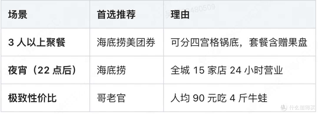 上海火锅人气榜 TOP3：海底捞 7 折攻略这样领